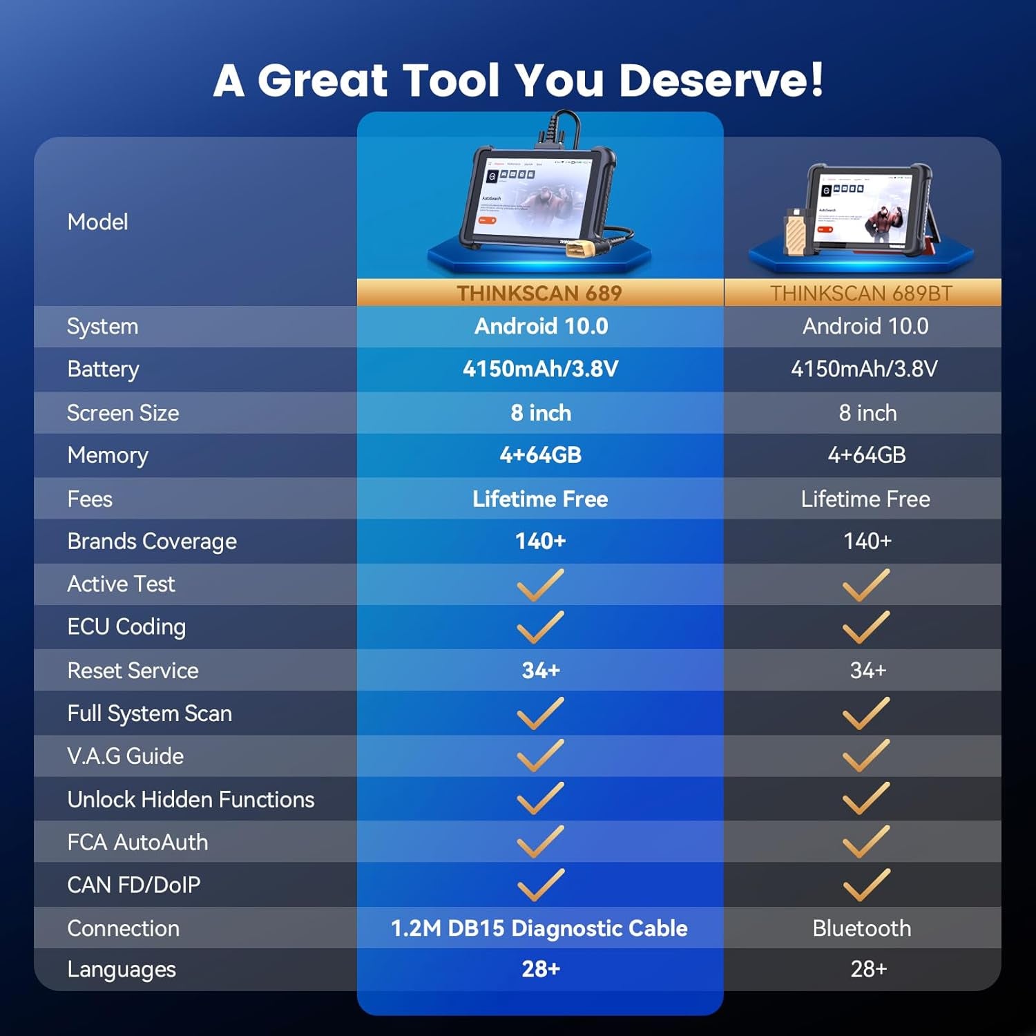 THINKSCAN 689 OBD2 Scanner, Bidirectional Scan Tool with Lifetime Free Update, 34+ Reset, 3000+ Active Test, ECU Coding, PMI, Wired All System Diagnostic Scanner for Cars, CANFD/DOIP, FCA SGW