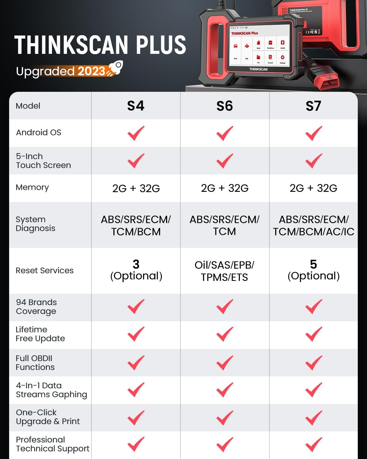 OBD2 Scanner, Thinkscan plus S7 ABS,SRS,ECM,TCM,BCM,AC,IC System Diagnostic Scan Tool with 5 Special Services Options, Cover 94 Car Brands Code Reader, FCA Autoauth, Wireless Update