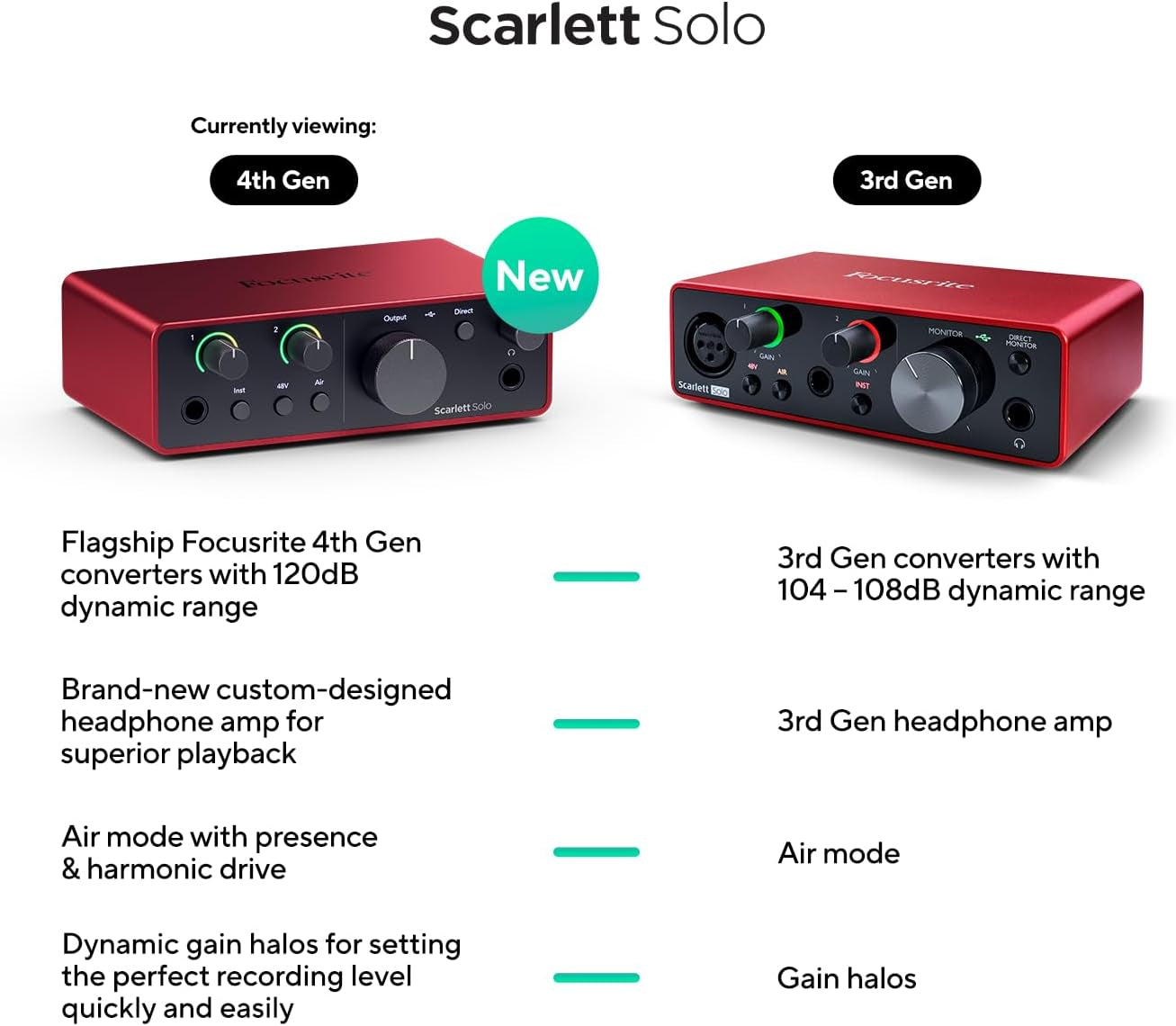 Scarlett Solo 4Th Gen USB Audio Interface, for the Guitarist, Vocalist, or Producer — High-Fidelity, Studio Quality Recording, and All the Software You Need to Record