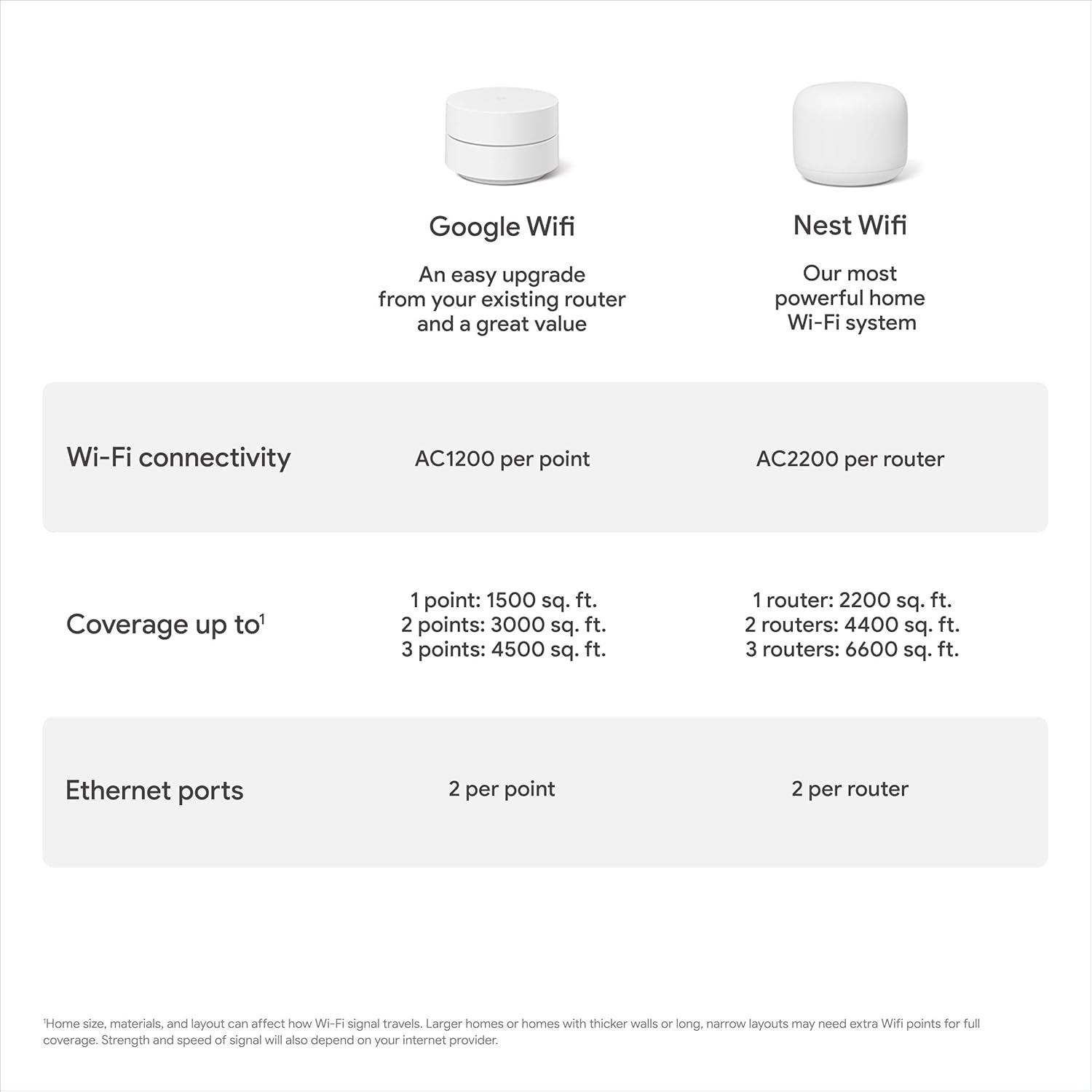 Wifi - AC1200 - Mesh Wifi System - Wifi Router - 1500 Sq Ft Coverage - 1 Pack