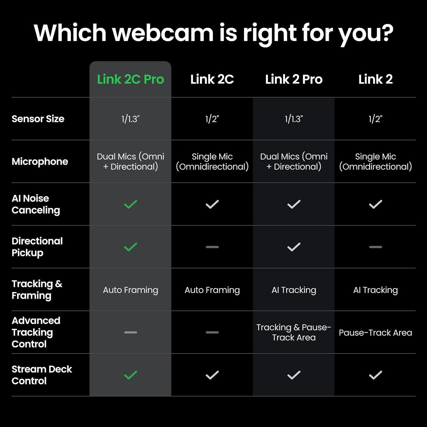 Link 2C Pro – 4K Webcam for Pc/Mac, 1/1.3” Sensor, Low-Light, Auto Framing, HDR, Directional Noise-Canceling Mics, Supports Stream Deck, Zoom, Teams, Twitch for Streaming or Meetings